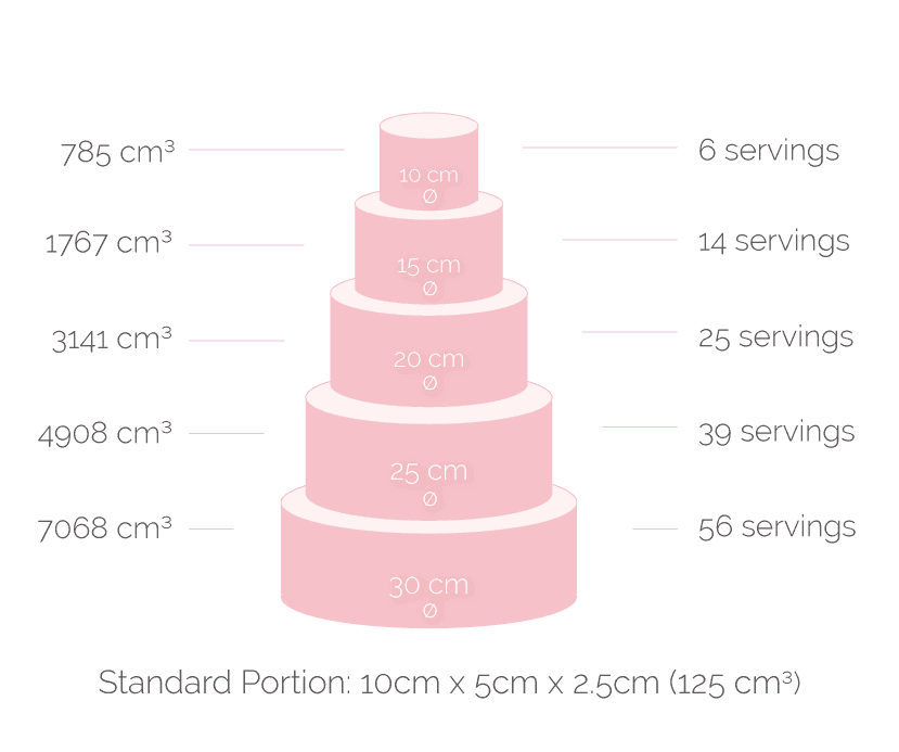 How to calculate cake sizes Minh Cakes